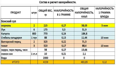 Калорийность популярных продуктов.