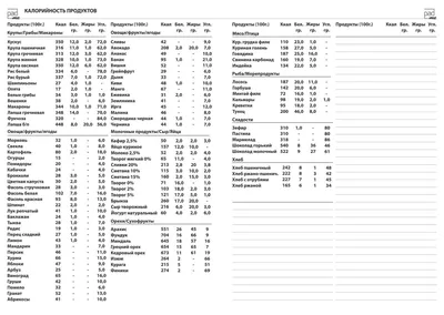 Таблица калорийности продуктов на 100 грамм | Мастерская блокнотов padMe