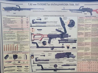 Постер схема в винтажном стиле "Пулемёты Калашникова ПКМ,ПКТ 7,62 мм"  (ID#1614174318), цена: 250 ₴, купить на 