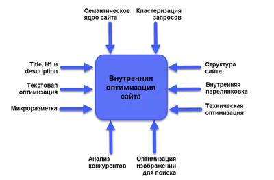 Внутренняя оптимизация сайта. Базовые принципы и пошаговая настройка