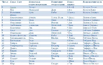 Солнце (карта Таро): значение, сочетание с другими картами, толкование  гадальной карты таро Солнце