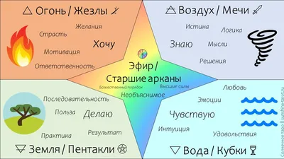 Что означают масти Таро: кубки, пентакли, мечи и жезлы. | Развитие и  самопознание ✨Руны💫 | Дзен