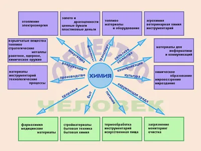 Роль химии в жизни человека - online presentation