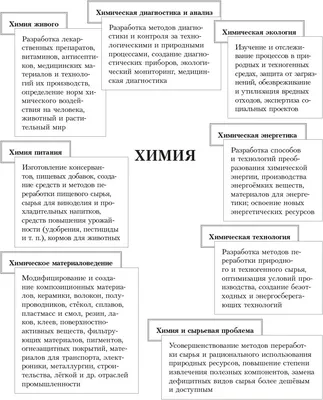 Химия: предмет, задачи, исторический путь и значение