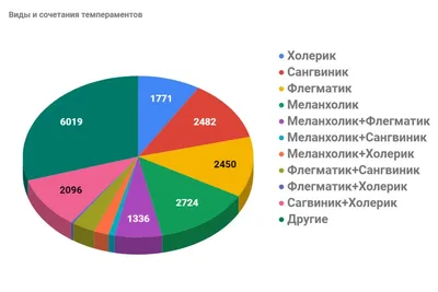 Типы темперамента: сангвиник, холерик, меланхолик, флегматик / Skillbox  Media