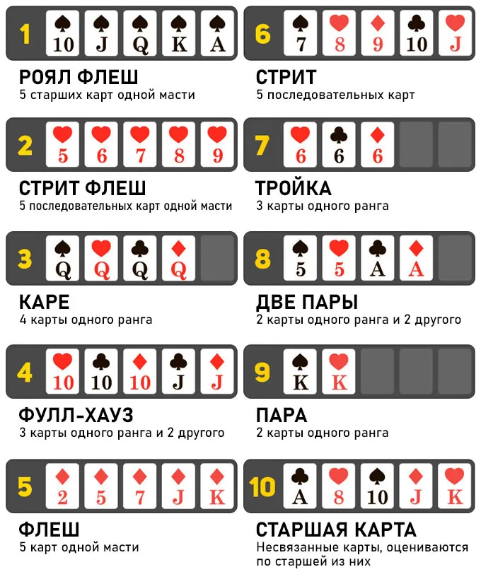 Как называются карты в покере. Покер комбинации карт. Холдем Покер комбинации карт. Техасский холдем комбинации по старшинству. Комбинации Покер 36.