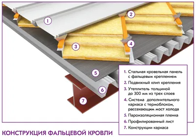 Капитальный ремонт кровли по доступным ценам — Экоградстрой