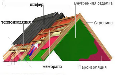 Монтаж плоской кровли: цена за м2 в Москве и области - СМУ-27