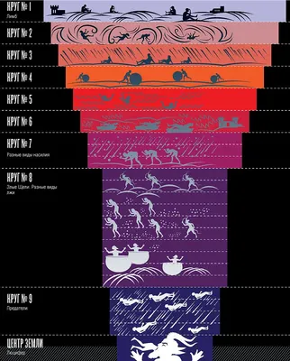 СХЕМА АДА 1-Л пояс 2-Л пояс 3-Л пояс Преддверие Круг первый (лимб) Круг  второй Круг третий Ни / anon / картинки, гифки, прикольные комиксы,  интересные статьи по теме.
