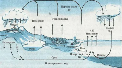 Круговорот воды в природе - Апологетика Библии