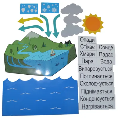 Круговорот воды, The Water Cycle, Russian | U.S. Geological Survey