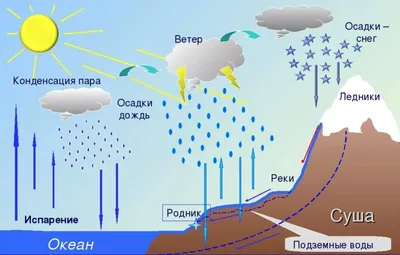 Круговорот воды в природе