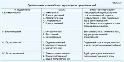 Круговорот воды в природе – что такое, описание, как происходит, виды,  схема, значение, фото и видео - Научно-популярный журнал: «Как и Почему»