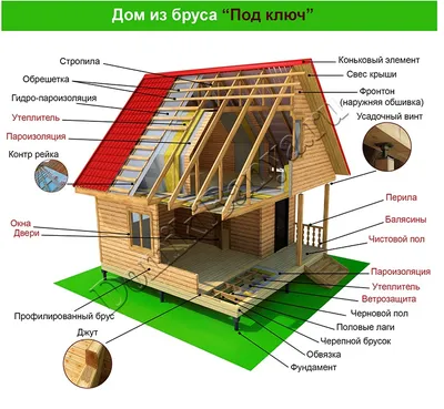 Крыша деревянного дома | | 