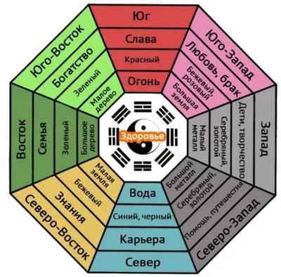 Фен-шуй в интерьере – кухни, гостиной, спальни в квартирах и домах. Цвета,  растения, зеркала и др. в дизайне интерьера по феншуй