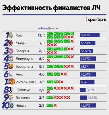 Инфографика по финалистам ЛЧ: у «Реала» 13 побед в 16 финалах, у  «Ливерпуля» тоже был тренер с 3 победами - О духе времени - Блоги -  