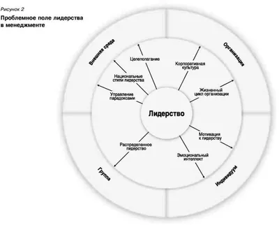 Классификация теорий и проблемное поле лидерства