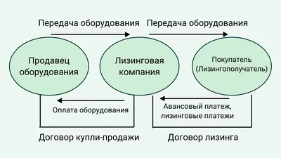 Лизинг авто для юридических лиц: условия, покупка автомобиля в лизинг в  Москве