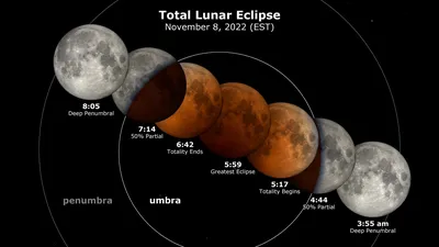 Самое продолжительное частное лунное затмение за последние полтысячи лет —  фото и видео с МКС