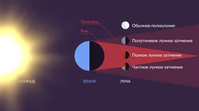 Полутеневое лунное затмение  года