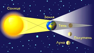 Частичное лунное затмение произойдет в выходные дни