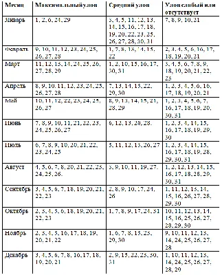 Лунный календарь на декабрь 2022 года - 7Дней.ру