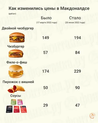 Новые цены в McDonald's 2022 - насколько подорожали цены в McDonald's в  Украине - Экономика