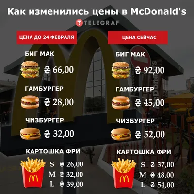 McDonald's повысил стоимость всех позиций в меню: новые цены / В Украине /  Судебно-юридическая газета