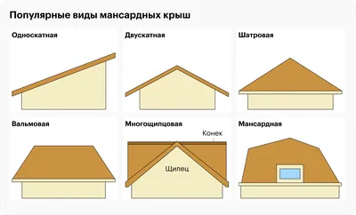 Расчет кровли мансардной крыши в Тюмени | ПГ Солнце