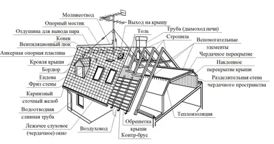 Устройство мансарды