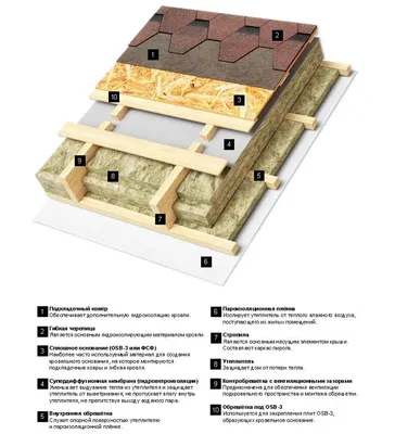 Кровельный пирог для утеплённой мансардной крыши — 