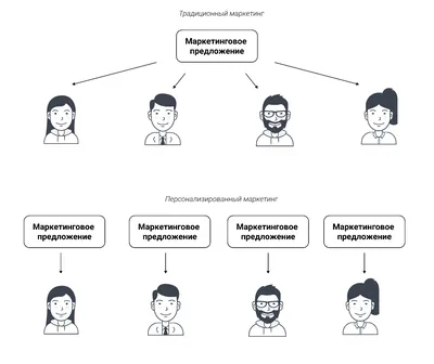 Персонализированный маркетинг: что это, для чего нужен