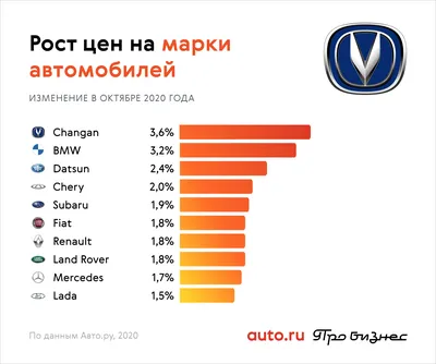 В октябре в России подорожали автомобили 30 марок: полный список - читайте  в разделе Про бизнес в Журнале Авто.ру