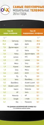 Какие марки мобильных телефонов популярны в мире и Казахстане? - новости  