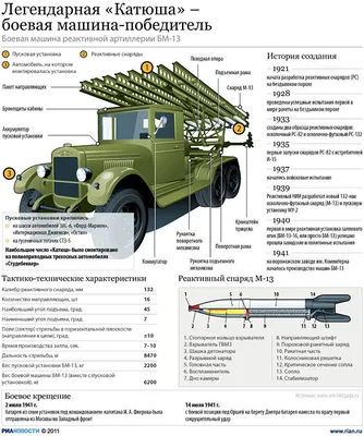 Сборная модель - БОЕВАЯ МАШИНА "КАТЮША" - купить с доставкой по выгодным  ценам в интернет-магазине OZON (242228556)