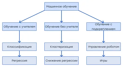 Машинное обучение для людей