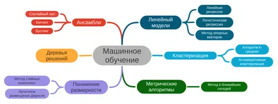 Машинное обучение: возможности и сценарии применения | Yandex Cloud