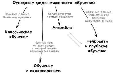 Машинное обучение: просто о сложном