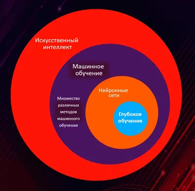 Основы машинного обучения: типы, примеры. Быстрый старт в ML