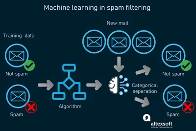 Что такое модель машинного обучения? | Microsoft Learn