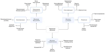 Машинное обучение: возможности и сценарии применения | Yandex Cloud