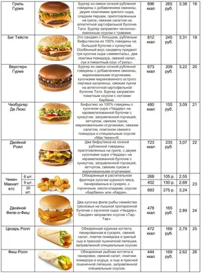 Cравнили меню McDonald's и «Вкусно - и точка». Где дешевле?