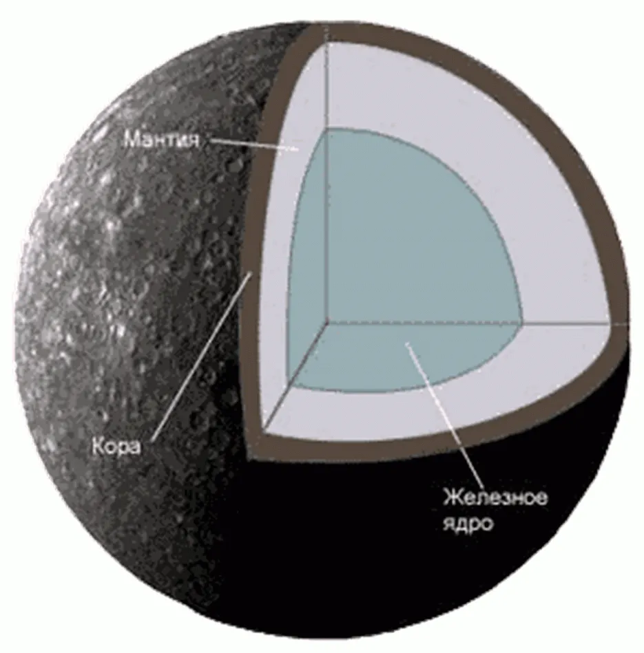Строение меркурия. Меркурий строение планеты. Меркурий внутреннее строение. Структура планеты Меркурий.