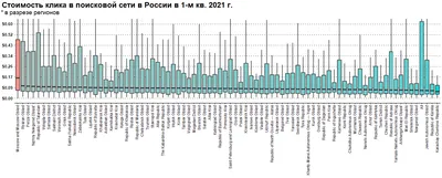 Средняя стоимость клика в «Яндекс.Директ» в первом квартале 2021 года