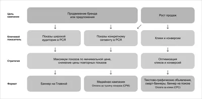 Чек-лист по настройке медийных баннеров в Яндекс.Директ