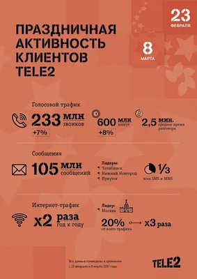 Клиенты Tele2 предпочли «живые» поздравления - Технологии - 