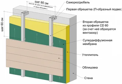 Установка горизонтального и вертикального сайдинга