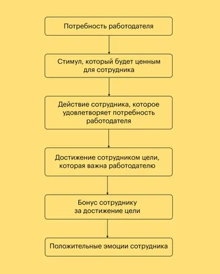 Мотивация и организация эффективной работы (теория и практика) «Читай-город»