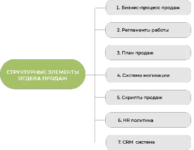 Почему система мотивации оклад + процент от продаж не работает?