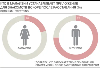 Как быстро малайзийцы ищут нового партнера после расставания - Коммерсантъ